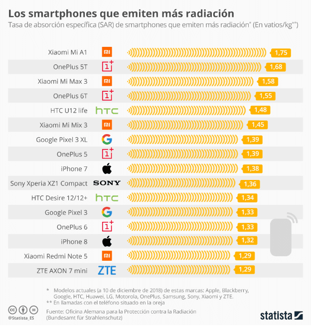 SABES SI TU CELULAR EMITE RADIACIÓN