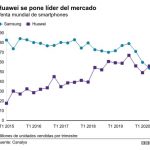 CÓMO EL FABRICANTE CHINO SE CONVIRTIÓ EN EL MAYOR VENDEDOR DE TELÉFONOS INTELIGENTES EN EL MUNDO A PESAR DEL VETO DE ESTADOS UNIDOS