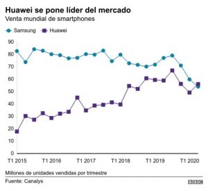 CÓMO EL FABRICANTE CHINO SE CONVIRTIÓ EN EL MAYOR VENDEDOR DE TELÉFONOS INTELIGENTES EN EL MUNDO A PESAR DEL VETO DE ESTADOS UNIDOS